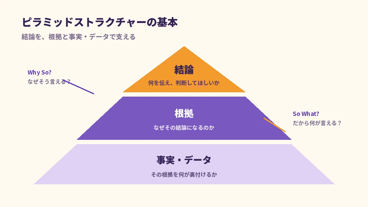 ピラミッドストラクチャーの基本構造