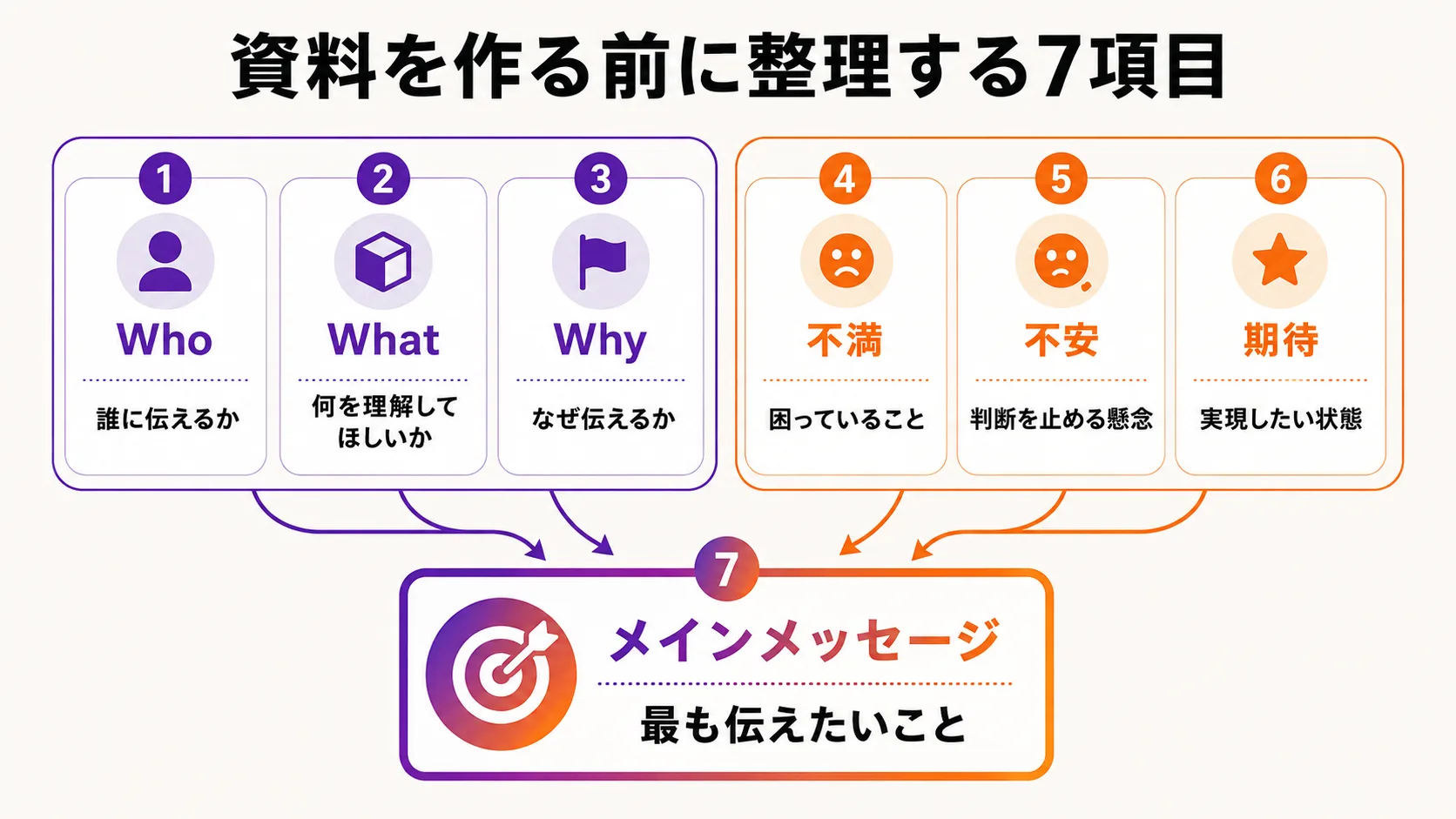 資料を作る前に整理する7項目の図解