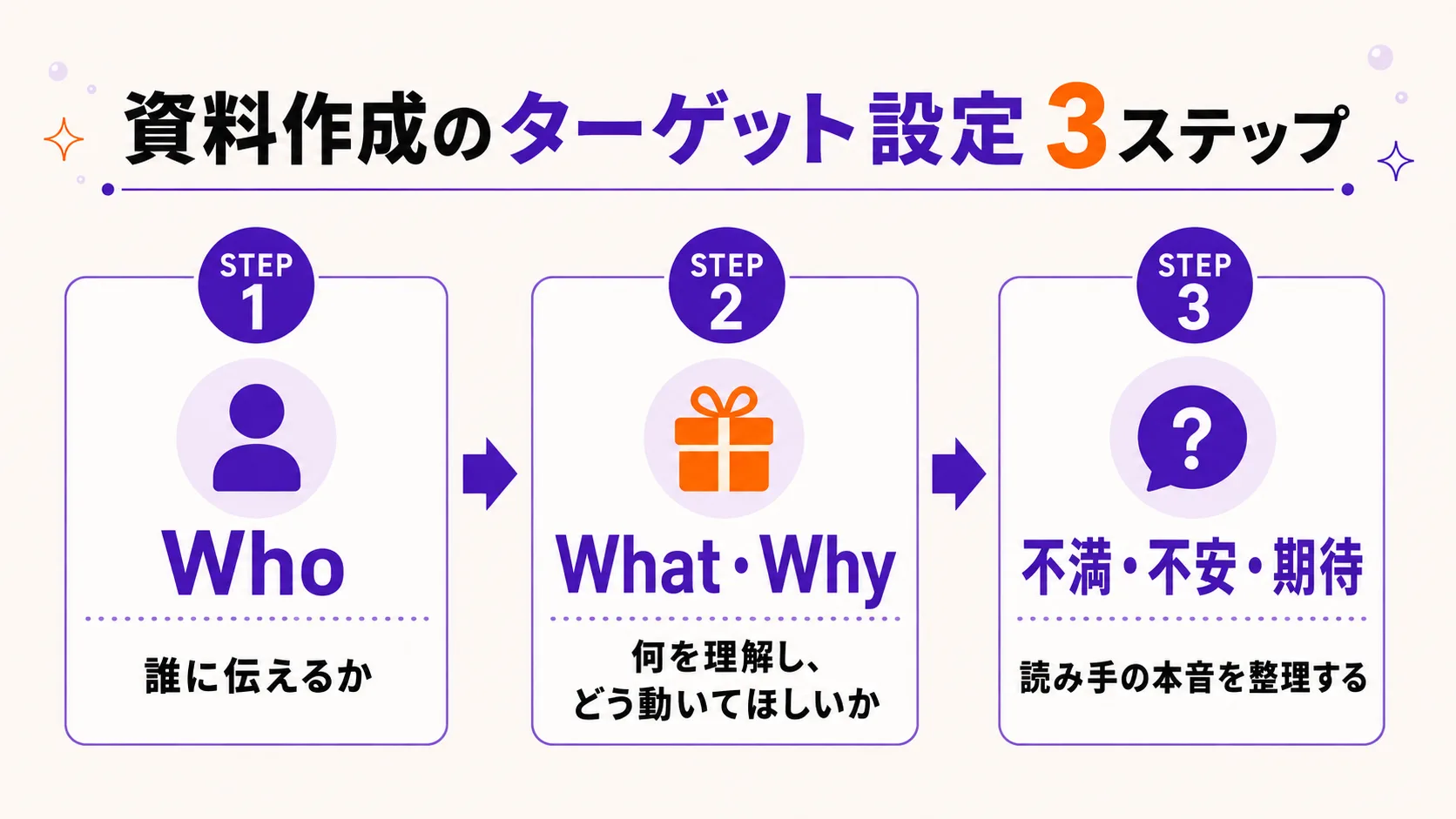 資料作成のターゲット設定3ステップの図解