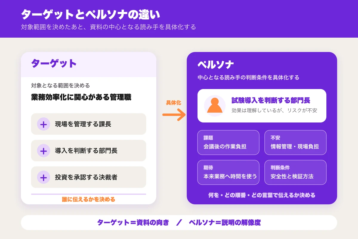資料作成におけるターゲットとペルソナの違い