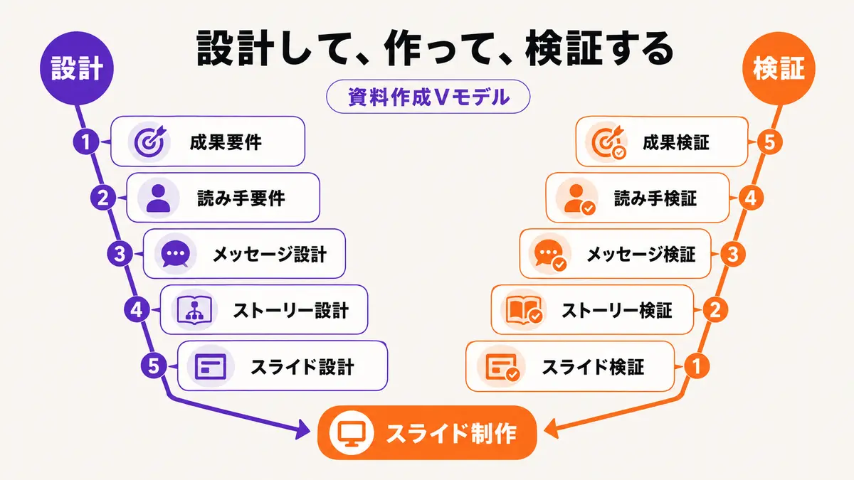 資料作成を設計・制作・検証に分けたVモデルの全体図