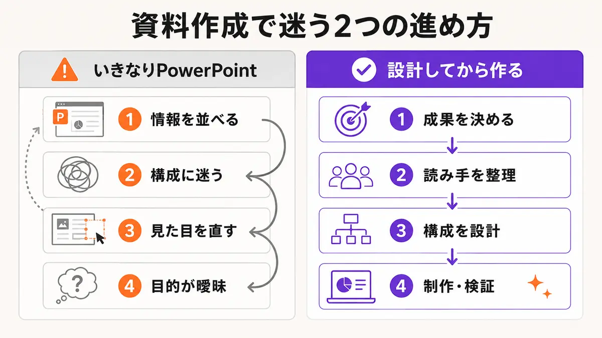 いきなりPowerPointを開く進め方と、設計してから作る進め方の比較
