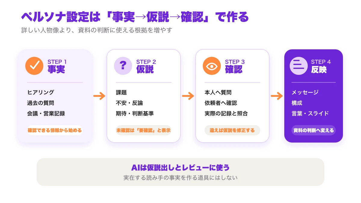 ペルソナ設定の事実・仮説・確認・資料への反映の流れ