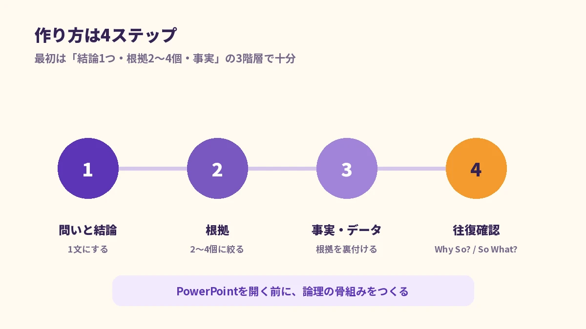 ピラミッドストラクチャーを作る4ステップ