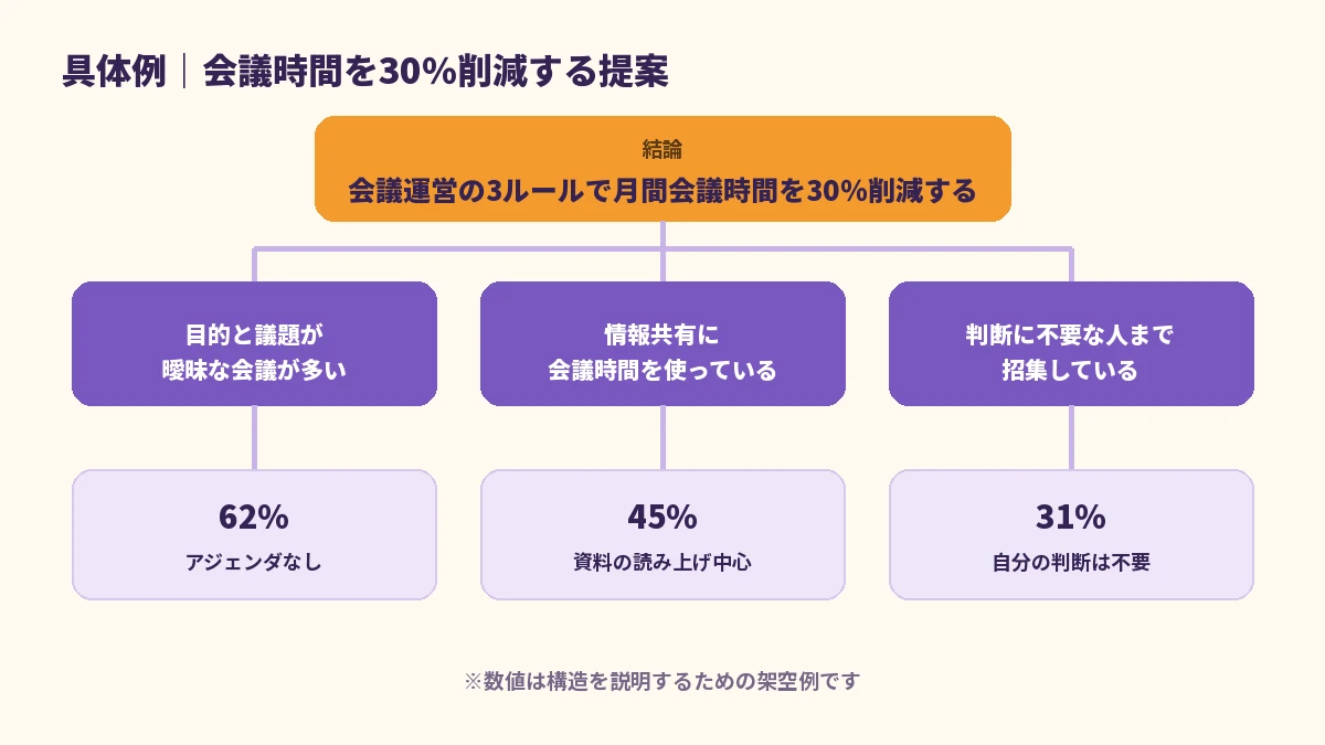 会議時間削減を提案するピラミッドストラクチャーの具体例