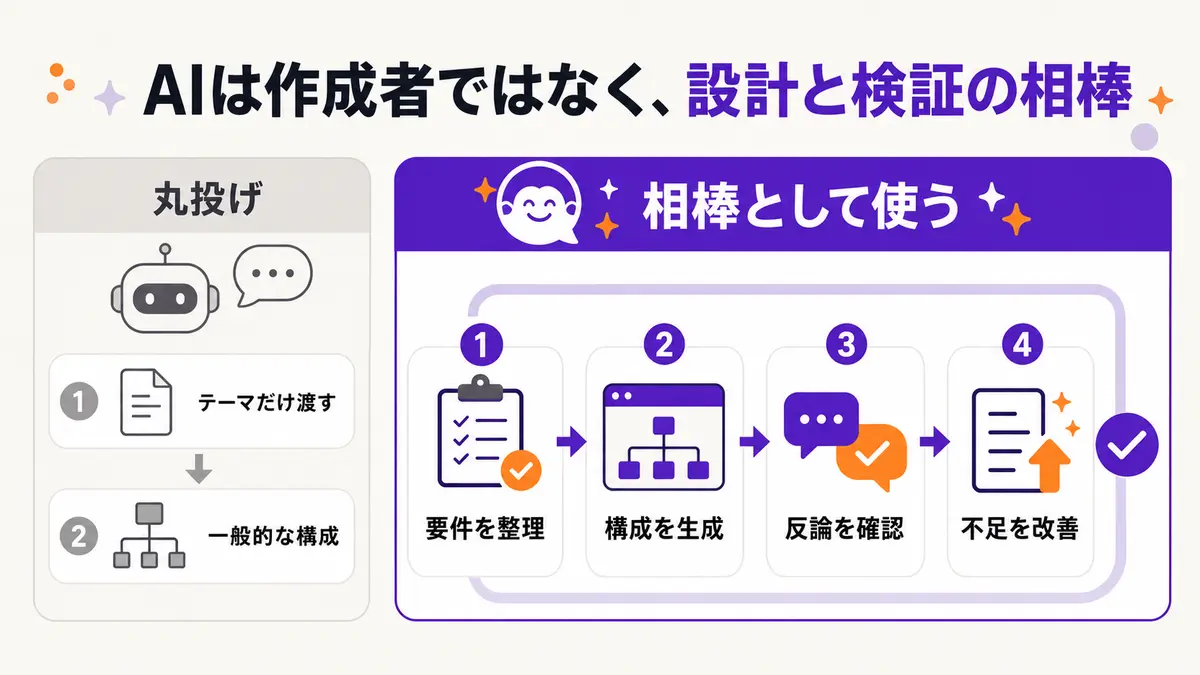 AIへ資料作成を丸投げせず、要件整理・構成生成・反論確認・改善に使う流れ
