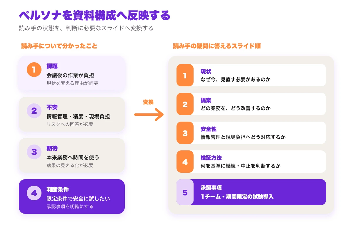 ペルソナの課題・不安・期待を資料構成へ反映する方法