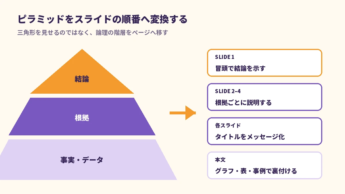ピラミッド構造をPowerPointのスライドへ変換する方法