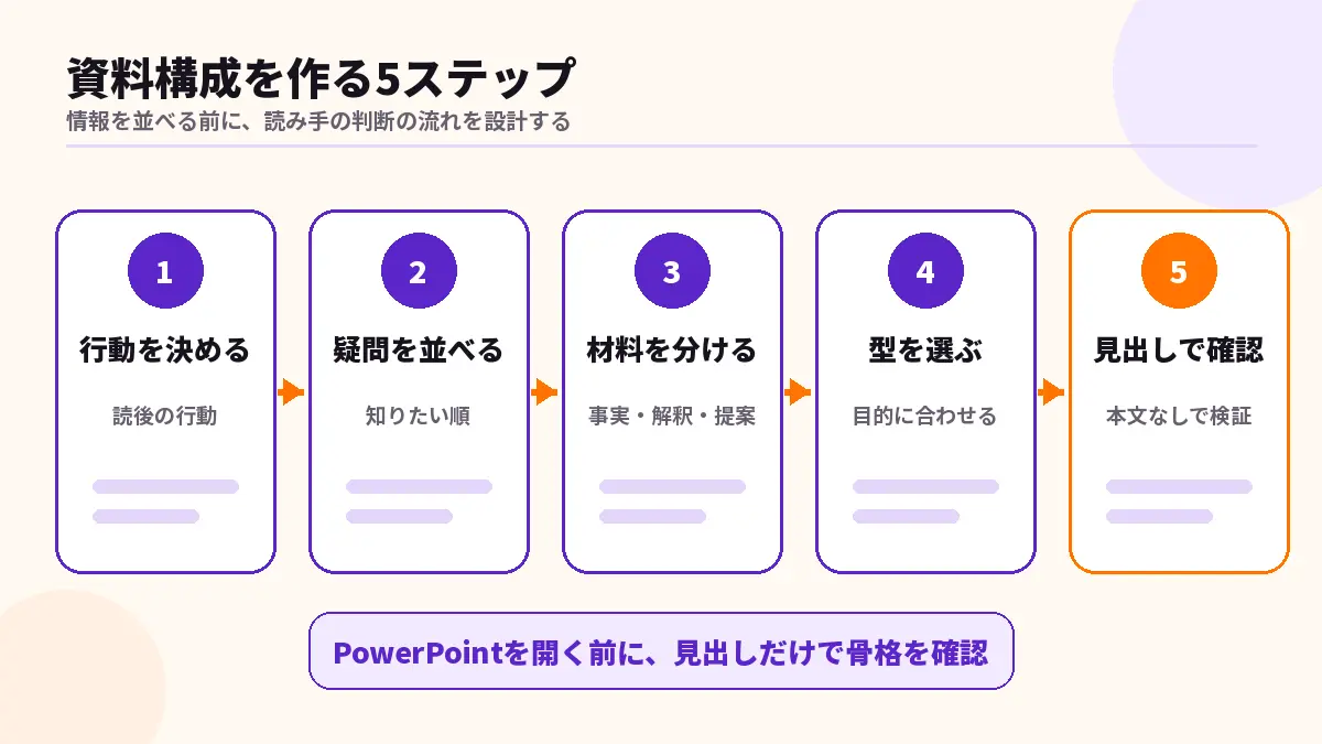 資料構成を作る5ステップの図解