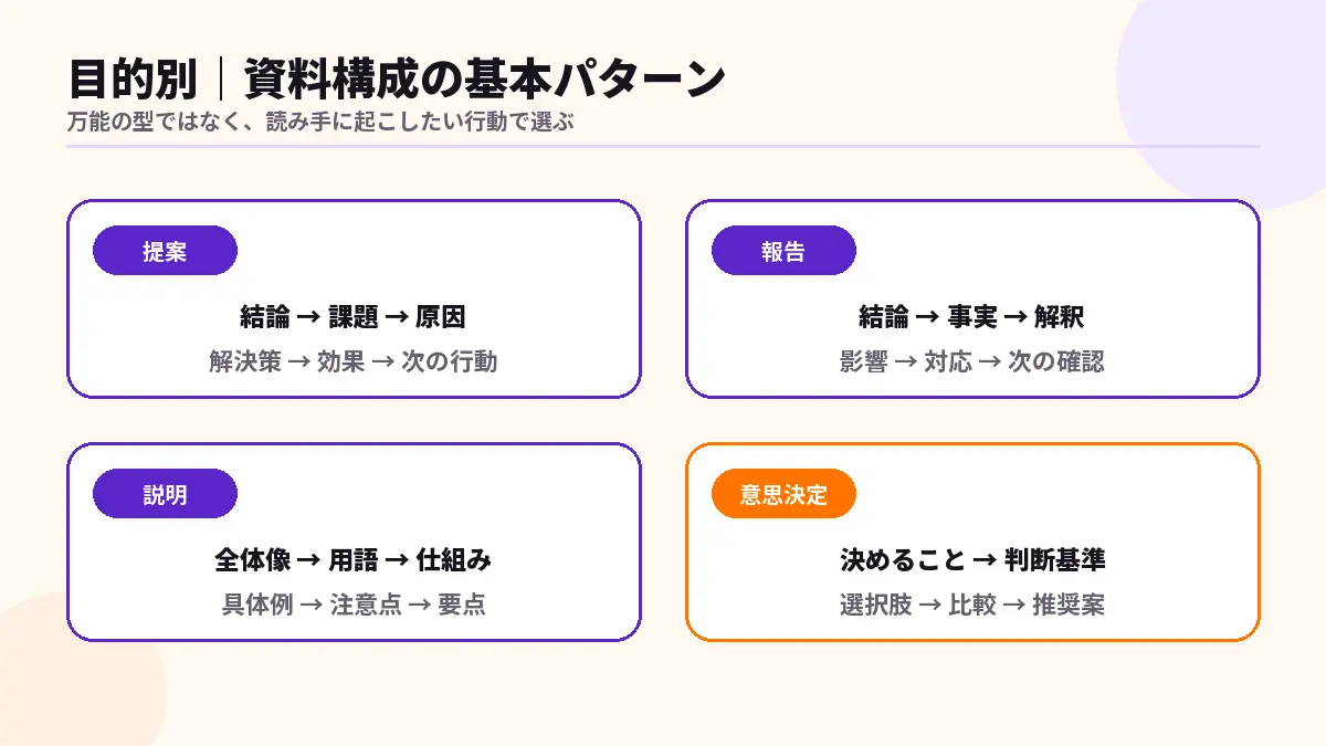 提案・報告・説明・意思決定の資料構成パターン