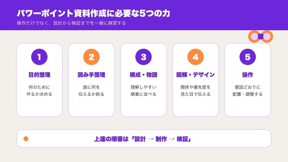 パワーポイント資料作成に必要な5つの力