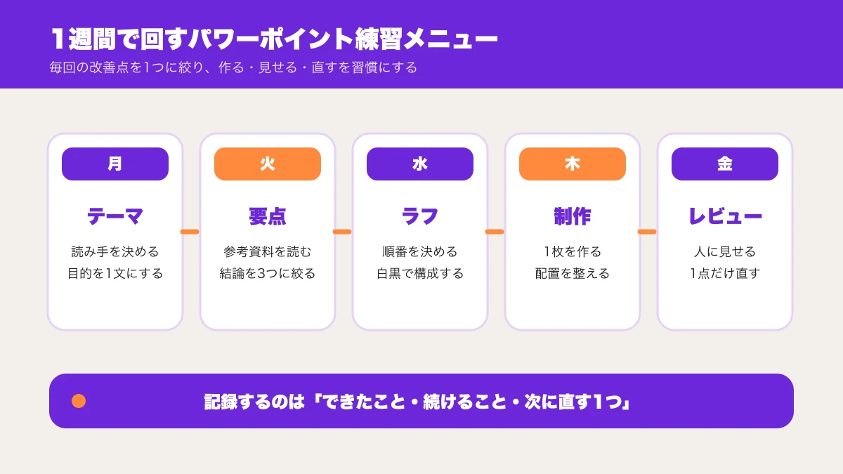パワーポイントを1週間で練習するメニュー