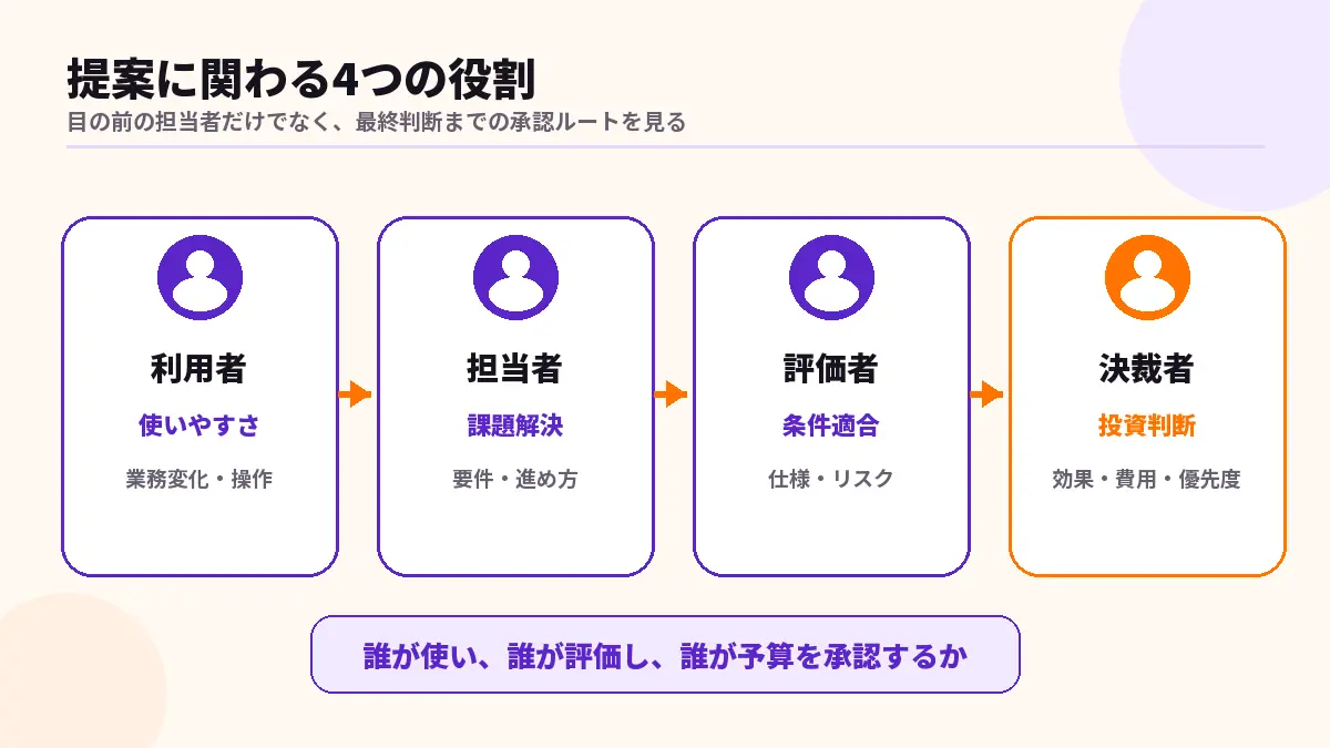 提案資料に関わる利用者・担当者・評価者・決裁者の4役割
