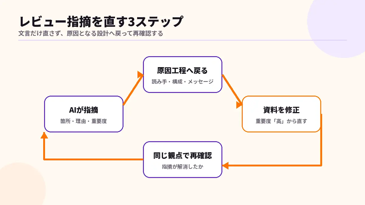 AIのレビュー指摘から原因工程へ戻って修正する流れ