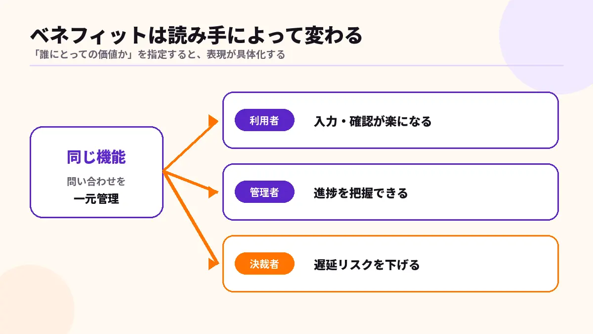 同じ機能でも読み手によってベネフィットが変わる図解